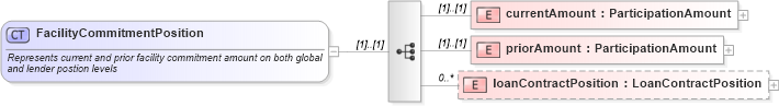 XSD Diagram of FacilityCommitmentPosition in schema fpml-loan-4-4_xsd (Financial products Markup Language (FpML®))