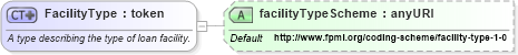 XSD Diagram of FacilityType in schema fpml-asset-4-4_xsd (Financial products Markup Language (FpML®))