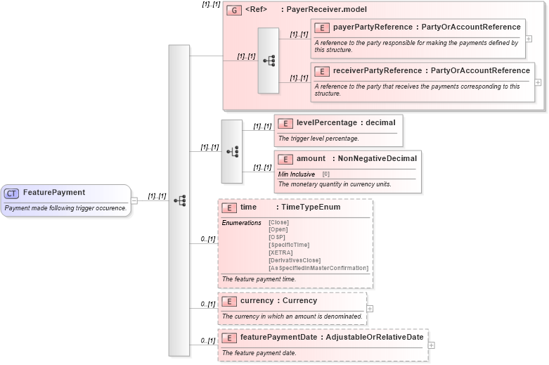 XSD Diagram of FeaturePayment in schema fpml-option-shared-4-4_xsd (Financial products Markup Language (FpML®))