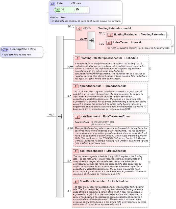 XSD Diagram of FloatingRate in schema fpml-shared-4-4_xsd (Financial products Markup Language (FpML®))