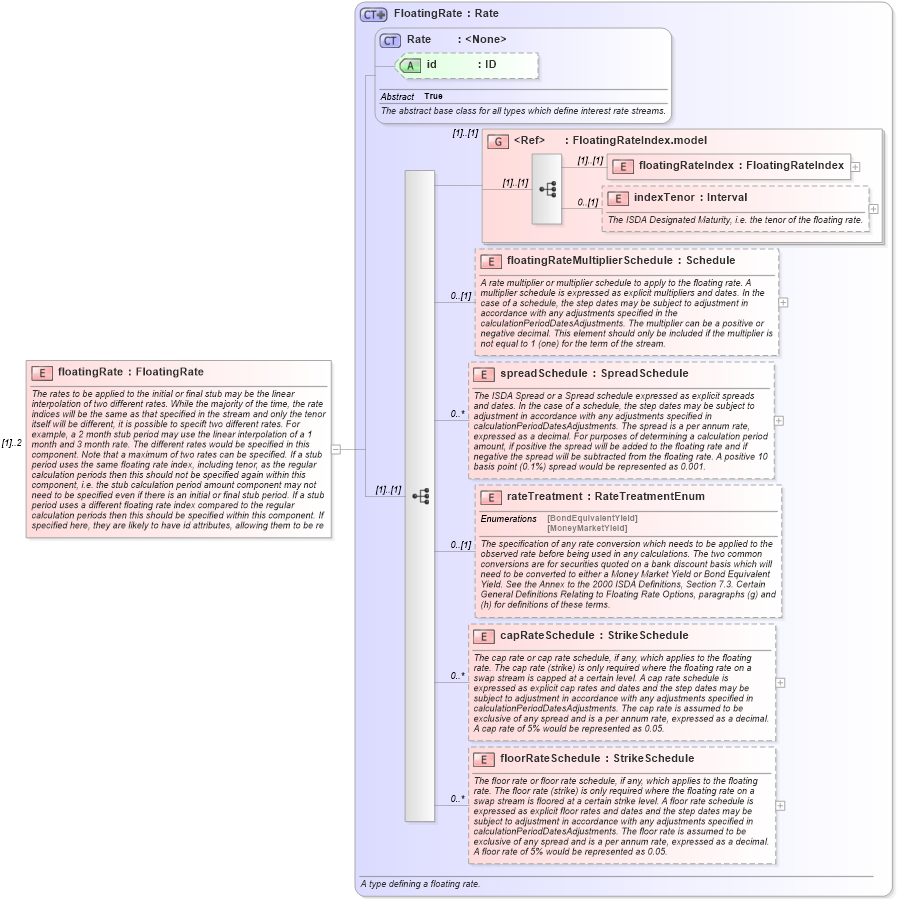 XSD Diagram of floatingRate in schema fpml-shared-4-4_xsd (Financial products Markup Language (FpML®))