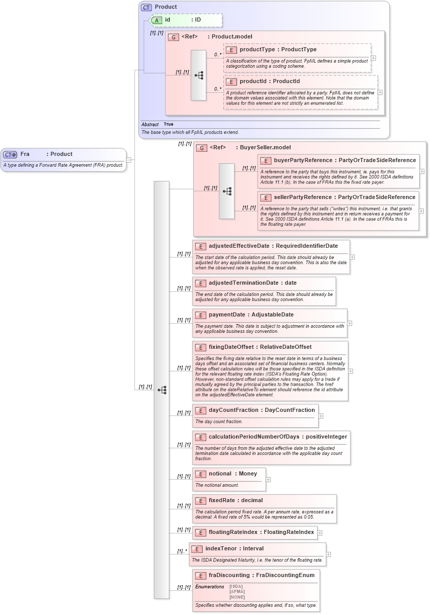 XSD Diagram of Fra in schema fpml-ird-4-4_xsd (Financial products Markup Language (FpML®))
