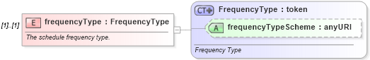 XSD Diagram of frequencyType in schema fpml-option-shared-4-4_xsd (Financial products Markup Language (FpML®))