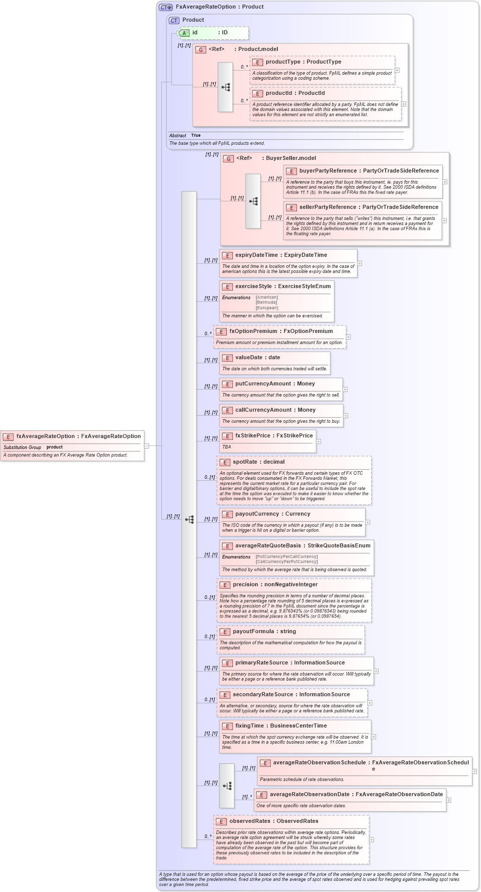 XSD Diagram of fxAverageRateOption in schema fpml-fx-4-4_xsd (Financial products Markup Language (FpML®))
