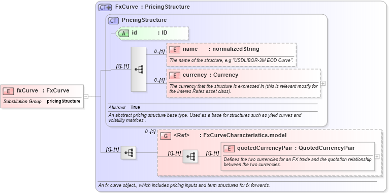 XSD Diagram of fxCurve in schema fpml-mktenv-4-4_xsd (Financial products Markup Language (FpML®))
