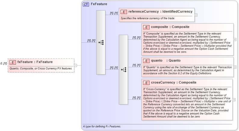 XSD Diagram of fxFeature in schema fpml-eq-shared-4-4_xsd (Financial products Markup Language (FpML®))