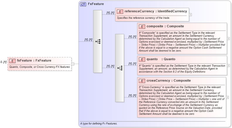 XSD Diagram of fxFeature in schema fpml-eq-shared-4-4_xsd (Financial products Markup Language (FpML®))