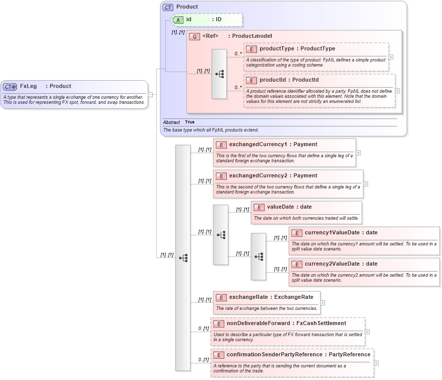 XSD Diagram of FxLeg in schema fpml-fx-4-4_xsd (Financial products Markup Language (FpML®))