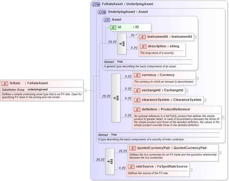 XSD Diagram of fxRate in schema fpml-asset-4-4_xsd (Financial products Markup Language (FpML®))
