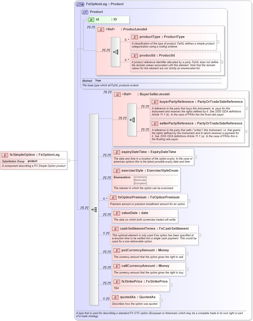 XSD Diagram of fxSimpleOption in schema fpml-fx-4-4_xsd (Financial products Markup Language (FpML®))