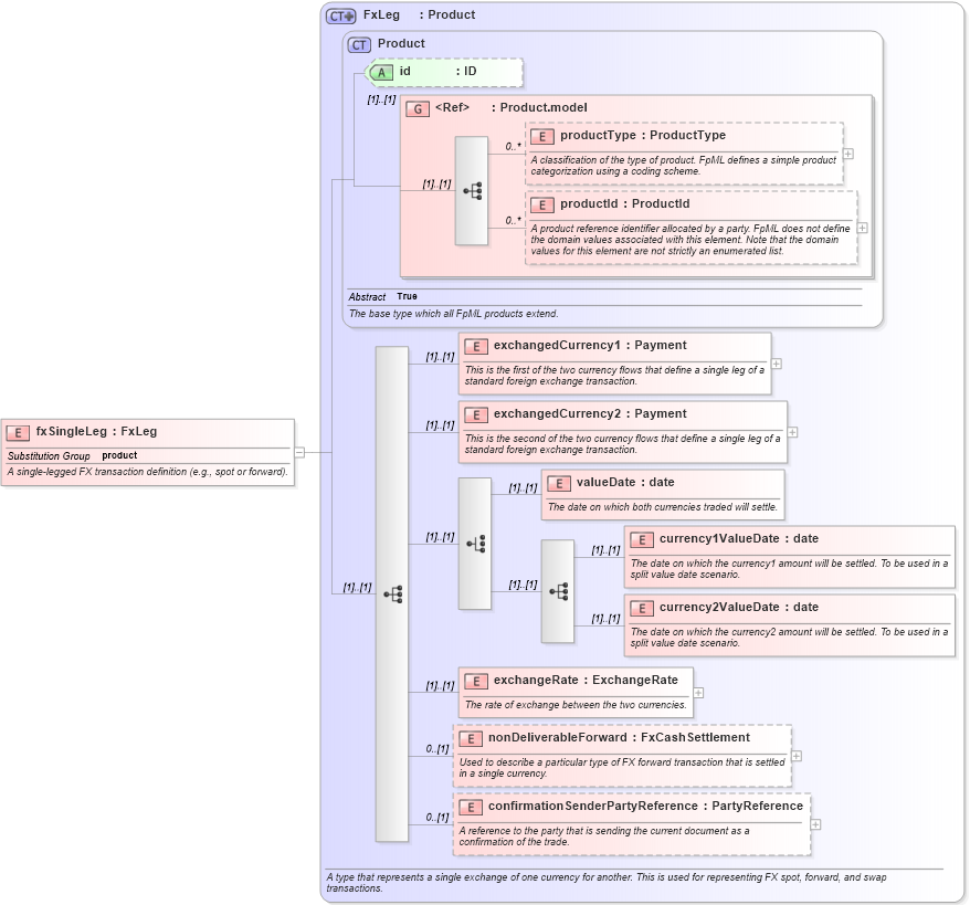 XSD Diagram of fxSingleLeg in schema fpml-fx-4-4_xsd (Financial products Markup Language (FpML®))