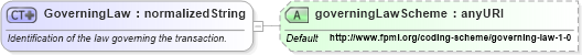 XSD Diagram of GoverningLaw in schema fpml-shared-4-4_xsd (Financial products Markup Language (FpML®))