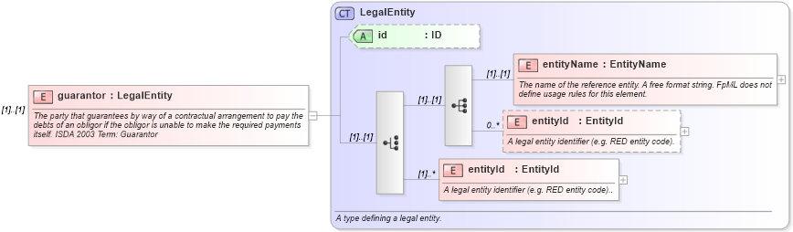 XSD Diagram of guarantor in schema fpml-cd-4-4_xsd (Financial products Markup Language (FpML®))