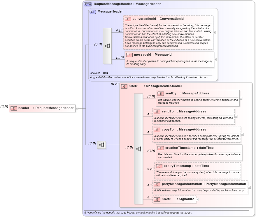 XSD Diagram of header in schema fpml-msg-4-4_xsd (Financial products Markup Language (FpML®))