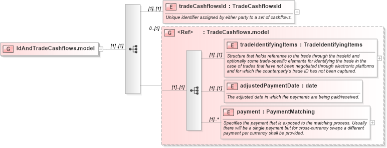XSD Diagram of IdAndTradeCashflows.model in schema fpml-reconciliation-4-4_xsd (Financial products Markup Language (FpML®))