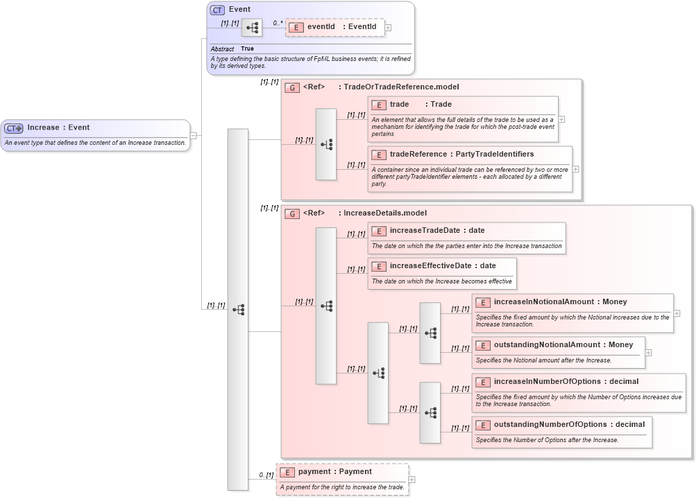 XSD Diagram of Increase in schema fpml-doc-4-4_xsd (Financial products Markup Language (FpML®))