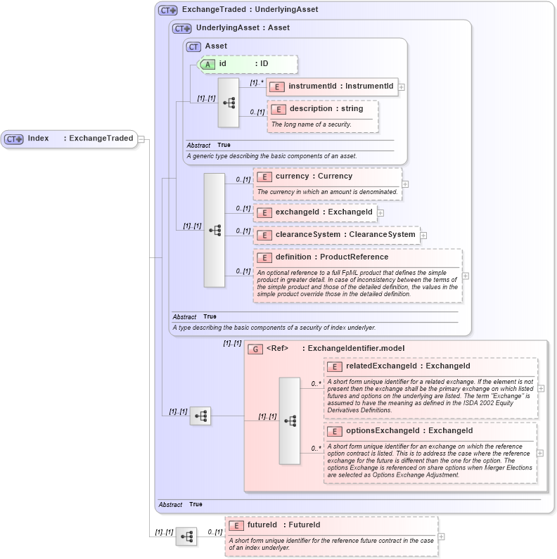 XSD Diagram of Index in schema fpml-asset-4-4_xsd (Financial products Markup Language (FpML®))