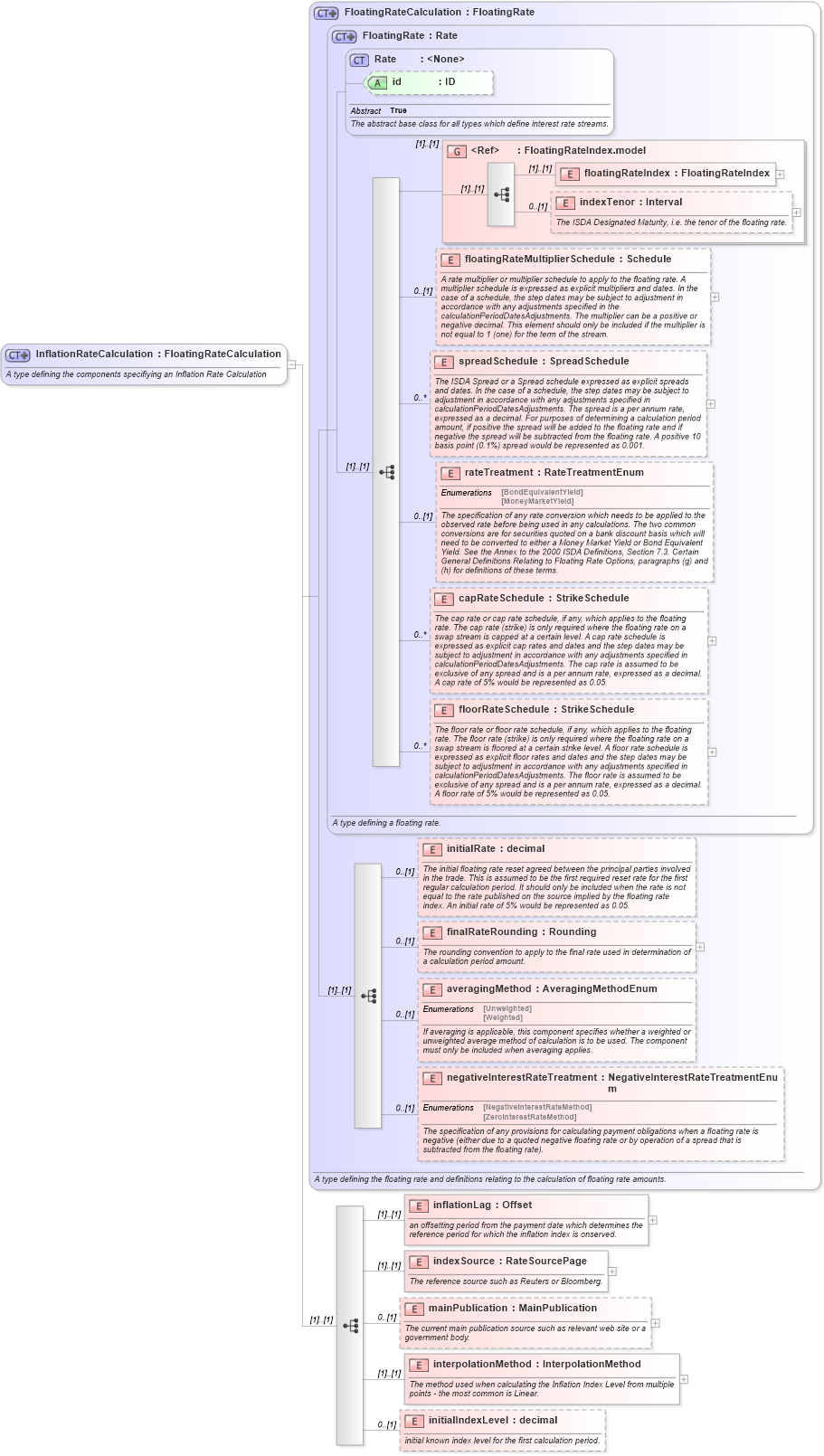 XSD Diagram of InflationRateCalculation in schema fpml-ird-4-4_xsd (Financial products Markup Language (FpML®))