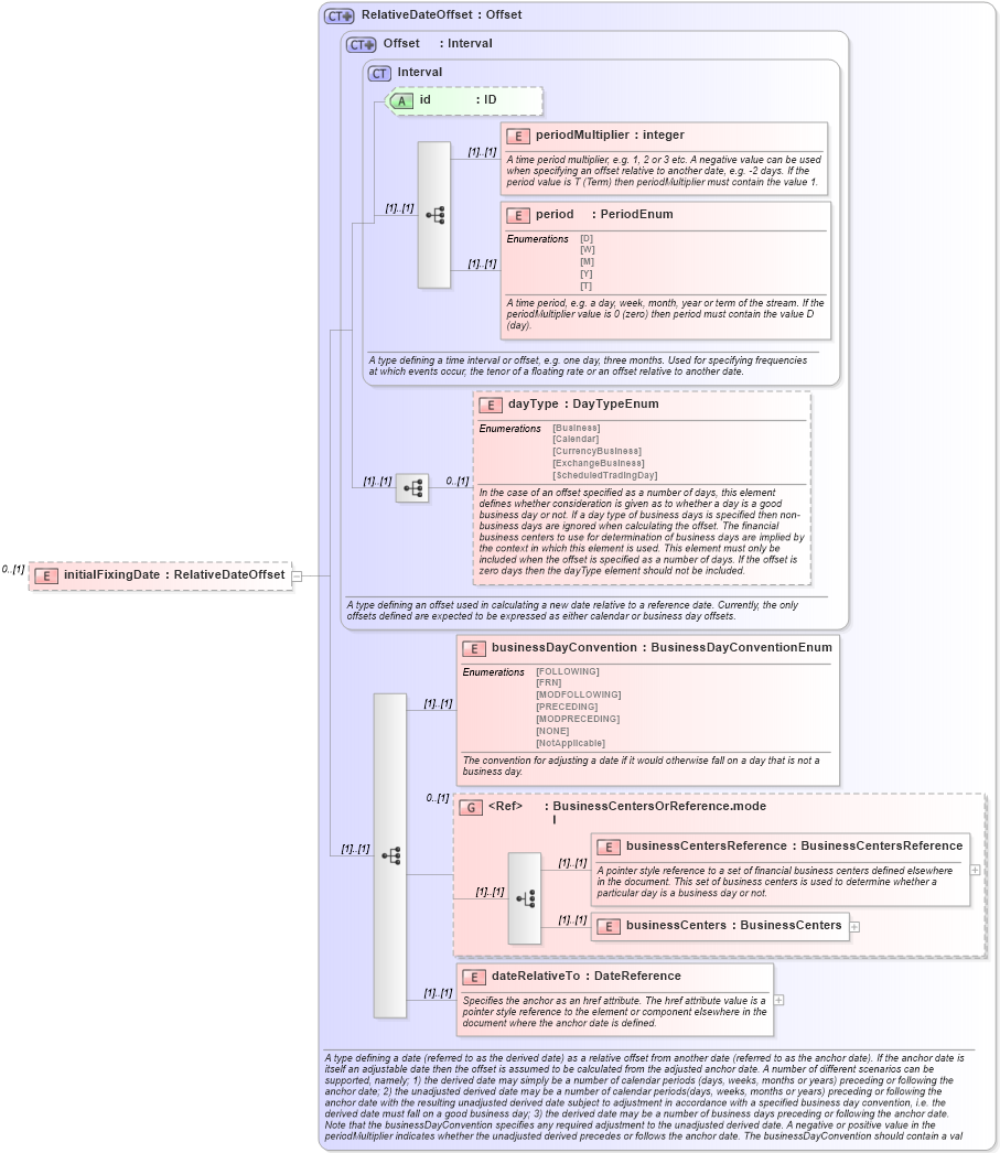 XSD Diagram of initialFixingDate in schema fpml-ird-4-4_xsd (Financial products Markup Language (FpML®))