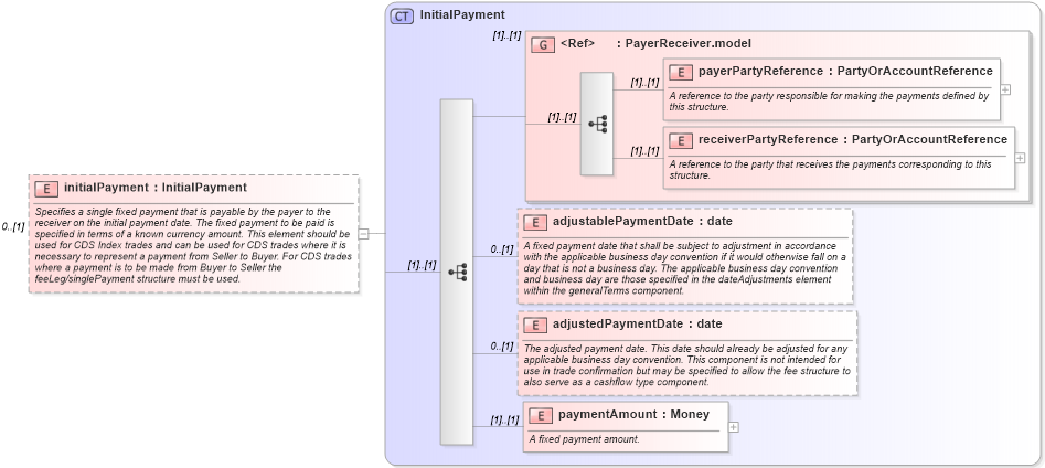 XSD Diagram of initialPayment in schema fpml-cd-4-4_xsd (Financial products Markup Language (FpML®))