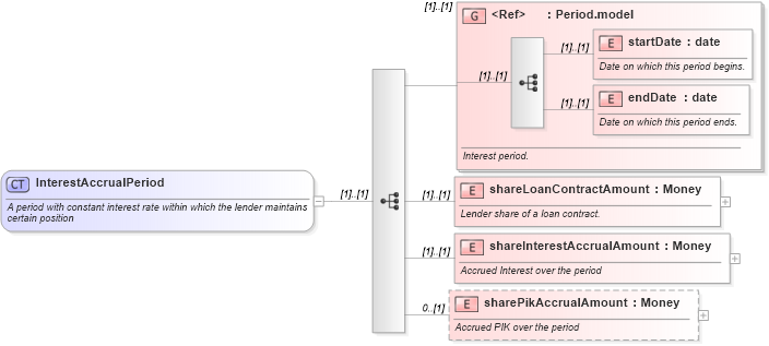 XSD Diagram of InterestAccrualPeriod in schema fpml-loan-4-4_xsd (Financial products Markup Language (FpML®))