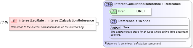 XSD Diagram of interestLegRate in schema fpml-eq-shared-4-4_xsd (Financial products Markup Language (FpML®))