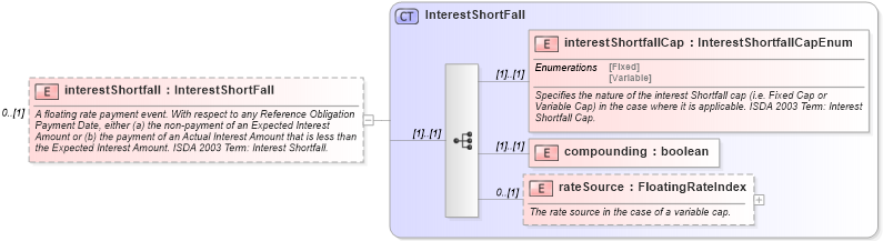 XSD Diagram of interestShortfall in schema fpml-cd-4-4_xsd (Financial products Markup Language (FpML®))