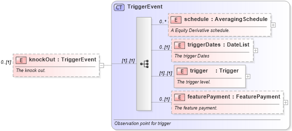 XSD Diagram of knockOut in schema fpml-option-shared-4-4_xsd (Financial products Markup Language (FpML®))