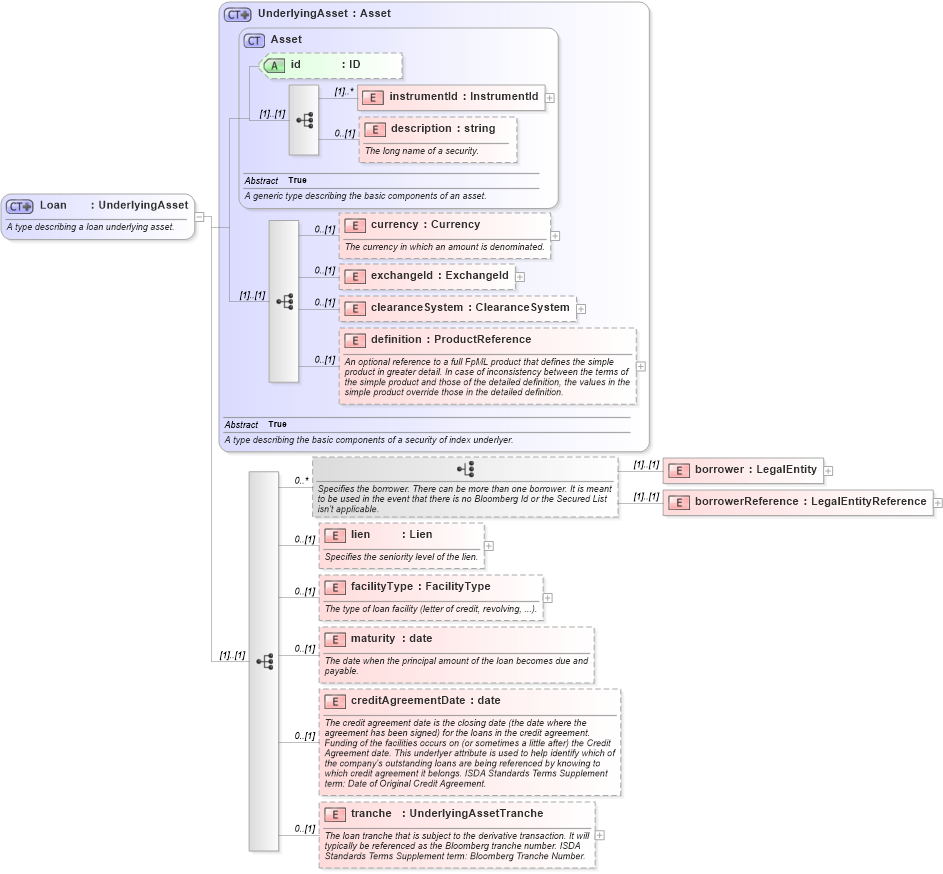 XSD Diagram of Loan in schema fpml-asset-4-4_xsd (Financial products Markup Language (FpML®))