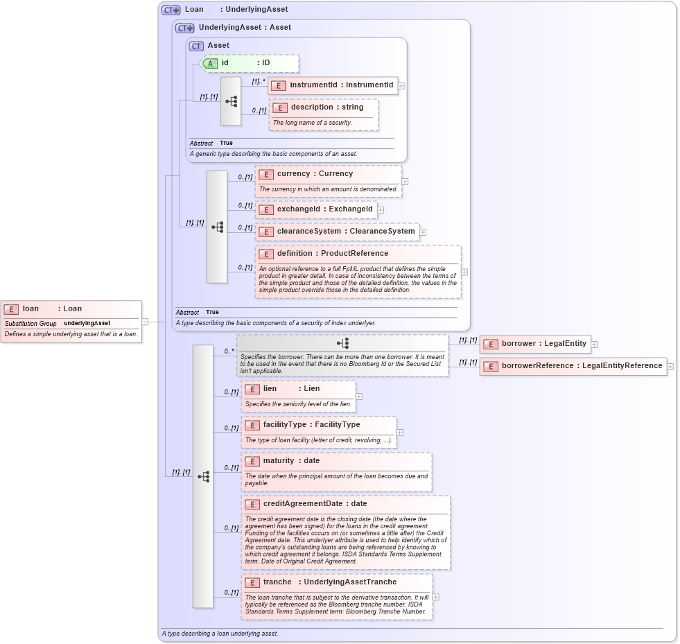 XSD Diagram of loan in schema fpml-asset-4-4_xsd (Financial products Markup Language (FpML®))