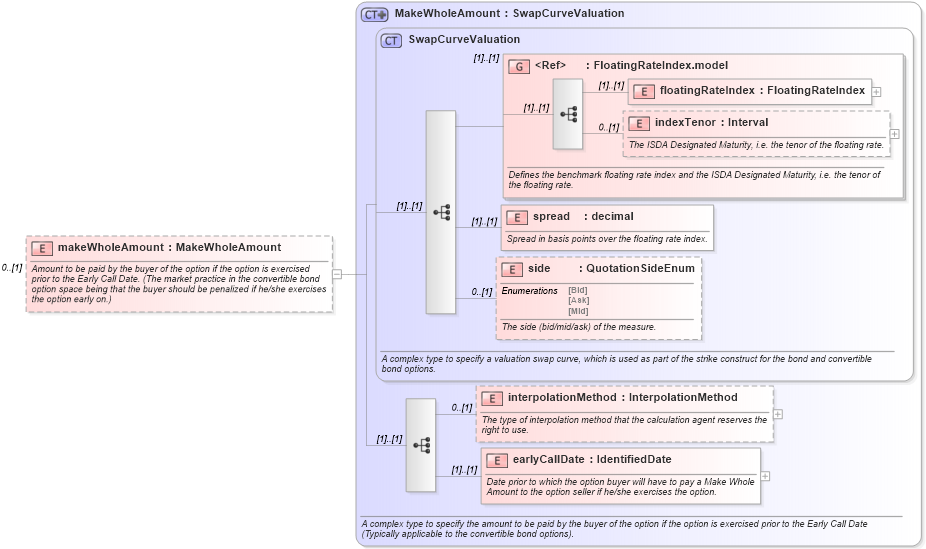 XSD Diagram of makeWholeAmount in schema fpml-bond-option-4-4_xsd (Financial products Markup Language (FpML®))
