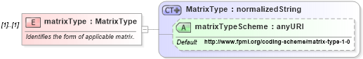 XSD Diagram of matrixType in schema fpml-shared-4-4_xsd (Financial products Markup Language (FpML®))
