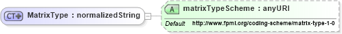 XSD Diagram of MatrixType in schema fpml-shared-4-4_xsd (Financial products Markup Language (FpML®))