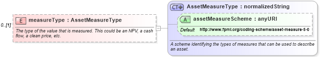 XSD Diagram of measureType in schema fpml-asset-4-4_xsd (Financial products Markup Language (FpML®))