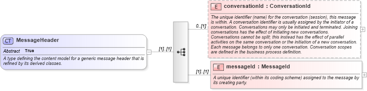 XSD Diagram of MessageHeader in schema fpml-msg-4-4_xsd (Financial products Markup Language (FpML®))