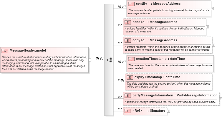 XSD Diagram of MessageHeader.model in schema fpml-msg-4-4_xsd (Financial products Markup Language (FpML®))