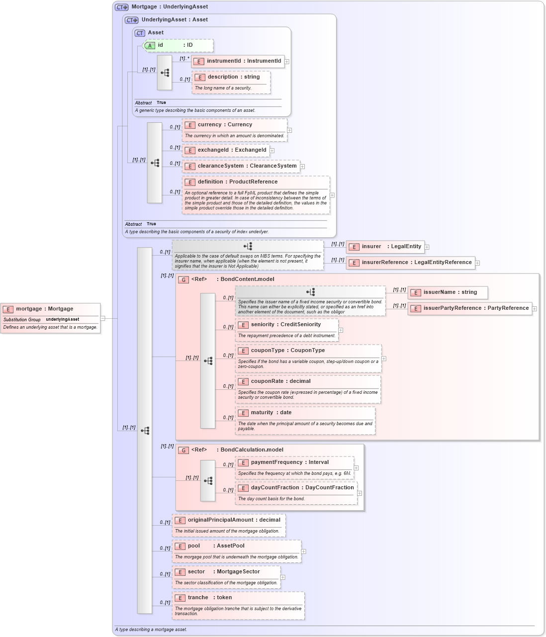 XSD Diagram of mortgage in schema fpml-asset-4-4_xsd (Financial products Markup Language (FpML®))