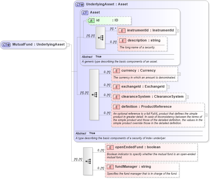 XSD Diagram of MutualFund in schema fpml-asset-4-4_xsd (Financial products Markup Language (FpML®))