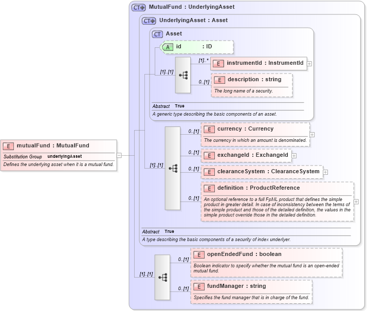 XSD Diagram of mutualFund in schema fpml-asset-4-4_xsd (Financial products Markup Language (FpML®))