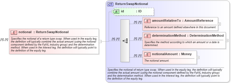 XSD Diagram of notional in schema fpml-return-swaps-4-4_xsd (Financial products Markup Language (FpML®))