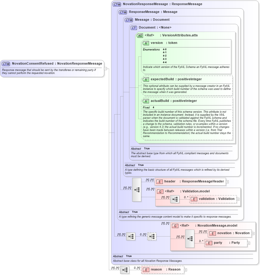 XSD Diagram of NovationConsentRefused in schema fpml-posttrade-negotiation-4-4_xsd (Financial products Markup Language (FpML®))