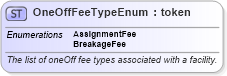 XSD Diagram of OneOffFeeTypeEnum in schema fpml-enum-4-4_xsd (Financial products Markup Language (FpML®))