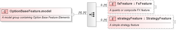 XSD Diagram of OptionBaseFeature.model in schema fpml-option-shared-4-4_xsd (Financial products Markup Language (FpML®))