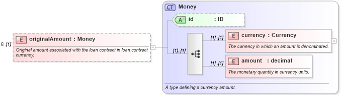 XSD Diagram of originalAmount in schema fpml-loan-4-4_xsd (Financial products Markup Language (FpML®))