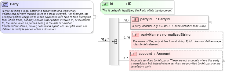 XSD Diagram of Party in schema fpml-shared-4-4_xsd (Financial products Markup Language (FpML®))
