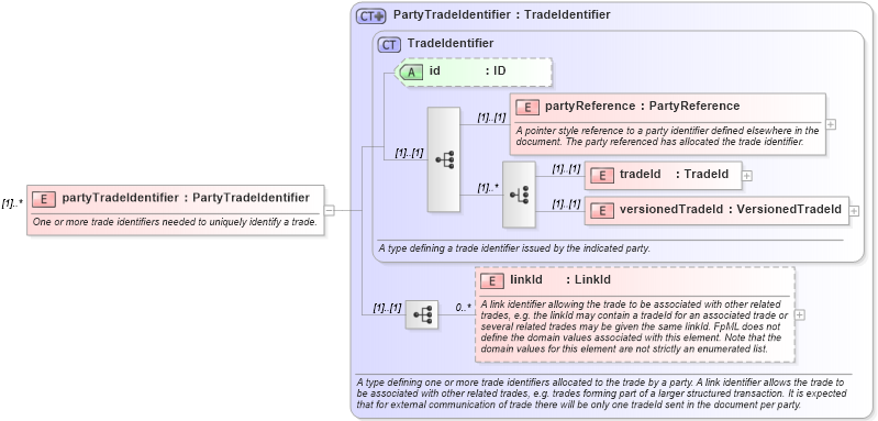 XSD Diagram of partyTradeIdentifier in schema fpml-reporting-4-4_xsd (Financial products Markup Language (FpML®))