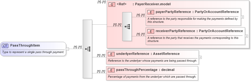 XSD Diagram of PassThroughItem in schema fpml-option-shared-4-4_xsd (Financial products Markup Language (FpML®))