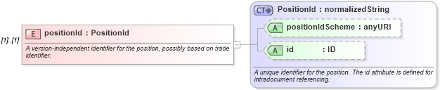 XSD Diagram of positionId in schema fpml-riskdef-4-4_xsd (Financial products Markup Language (FpML®))