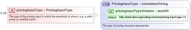 XSD Diagram of pricingInputType in schema fpml-riskdef-4-4_xsd (Financial products Markup Language (FpML®))