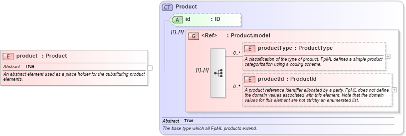 XSD Diagram of product in schema fpml-shared-4-4_xsd (Financial products Markup Language (FpML®))